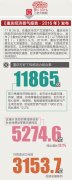 重庆经济景气吗？看看数据就知道了