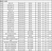 2017最新全国高校名单出炉 重庆有这些