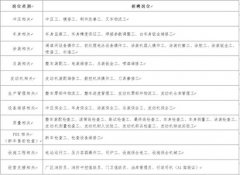 北京现代重庆专场招聘会本周日龙头寺举办