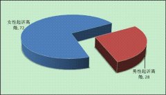 重庆夫妻离婚多由女方提出