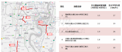 清明假期哪里会堵？重庆交巡警发布交通预判