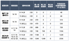 “补贴+减免”双重福利上线，重庆市适龄女生HPV疫苗接种项目正式启动